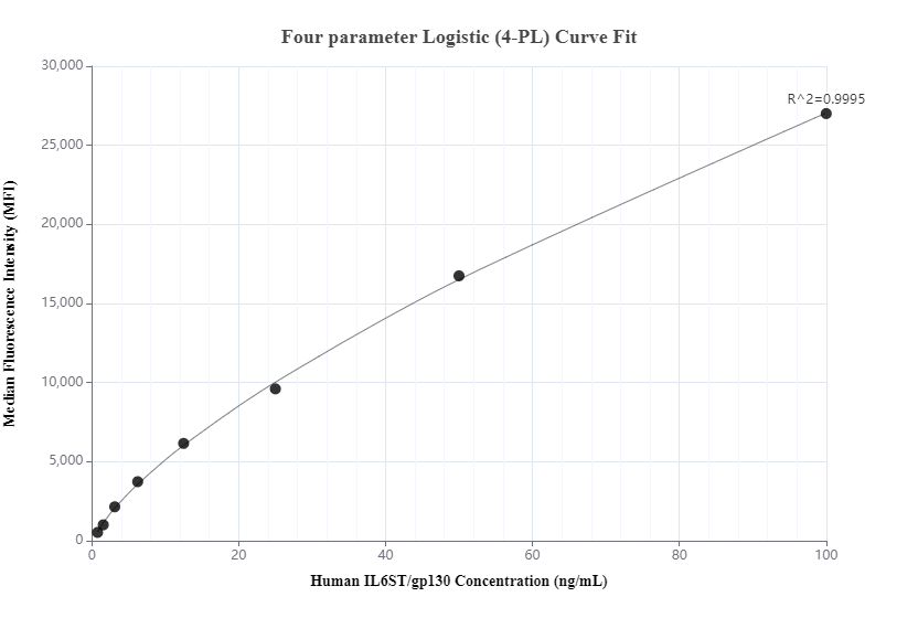 Cytometric bead array standard curve of MP00324-2